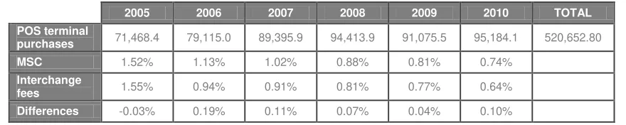 Table 4. Turnover of POS Terminals and average MSC and interchange fees 