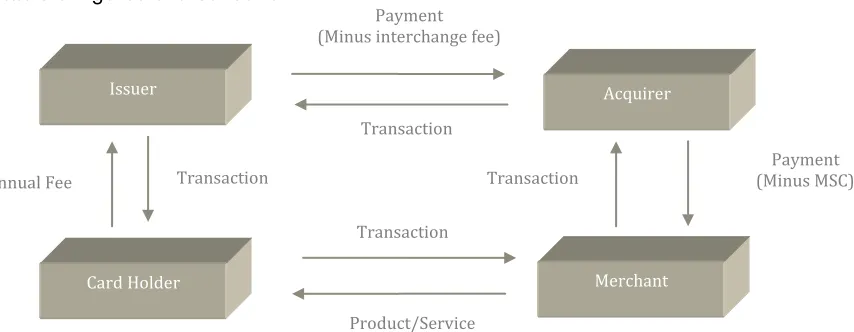 Figure 1. Movements in four-party payment systems 
