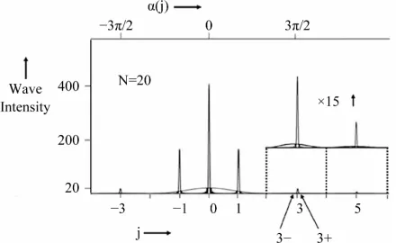 Figure 1. Emergent output diffraction wavelets from irra- diated individual slits fully determine collective output pro- bability (and energy) prior to the formation of resultant orders by interference as those wavelets intersect
