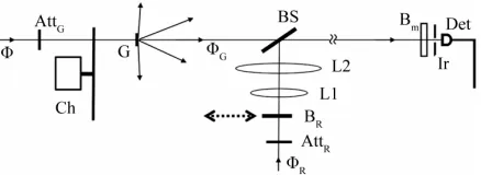 Figure 5. Experimental apparatus configuration showing a potentially duality-modulated beam BS