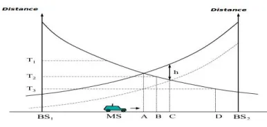 Figure 2: Distance travelling 
