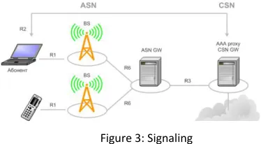 Figure 3: Signaling 
