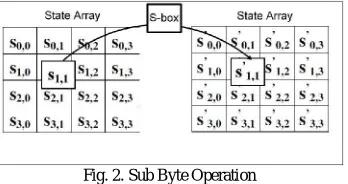 Fig. 2. Sub Byte Operation  