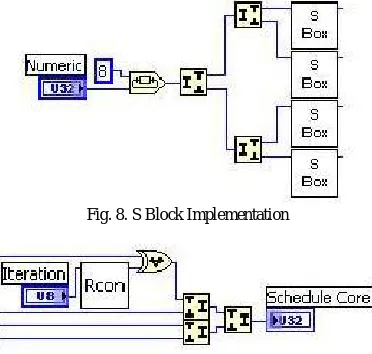 Fig. 8. S Block Implementation  