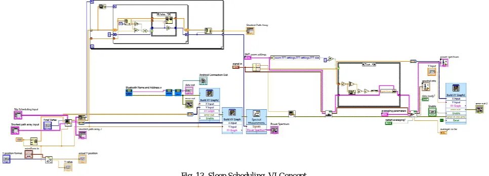 Fig. 13. Sleep Scheduling .VI Concept  