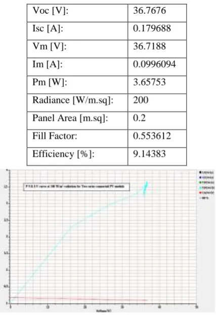 Table I. 200 W/m2 radiation for two parallel connected PV modules 