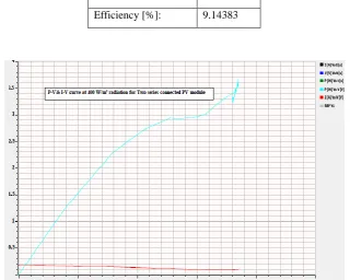 Table III. 600 W/m2 radiation for two series connected PV modules 