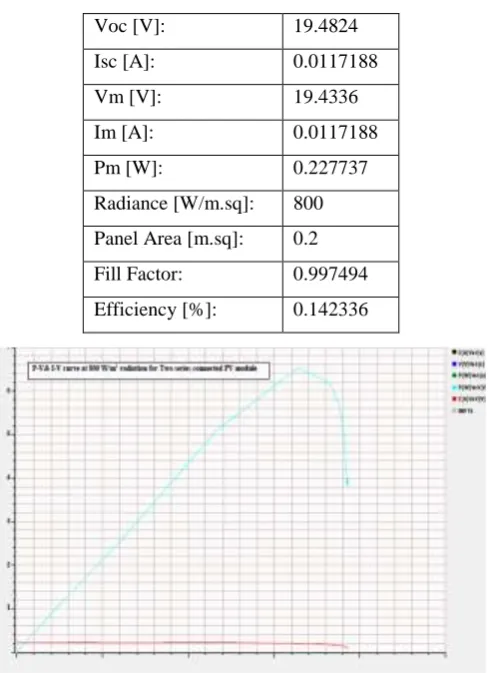 Table IV. 800 W/m2 radiation for two series connected PV modules 