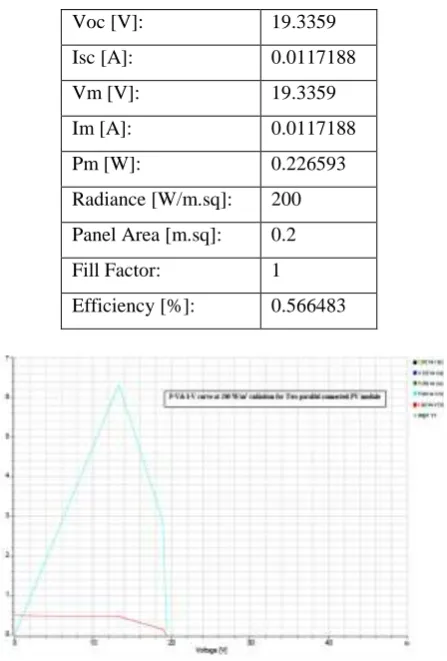 Table VI. 200 W/m2 radiation for two parallel connected PV modules 