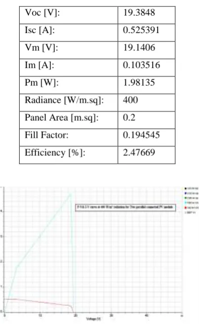 Table VII. 400 W/m2 radiation for two parallel connected PV modules 