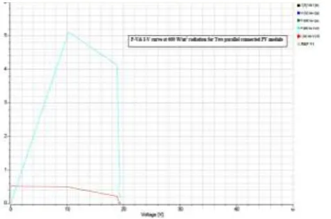 Fig. 11 P-V and I-V characteristics at 600 W/m2 for two parallel connected PV modules 