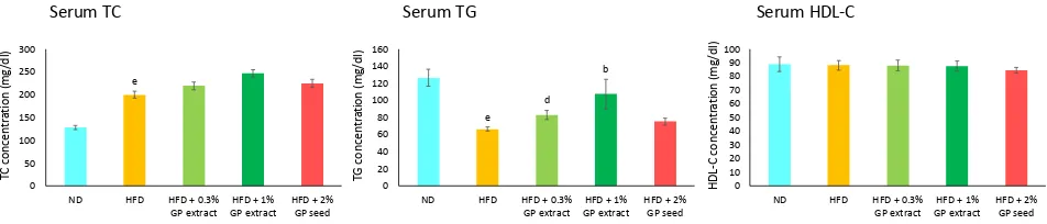 Figure 3. Total cholesterol (TC), triglyceride (TG), and high density lipoprotein-cholesterol (HDL-C) concentrations in serum of mice (n = 9) fed a normal diet (ND), high-fat diet (HFD), HFD including 0.3% GP extract, HFD including 1% GP extract, and HFD i