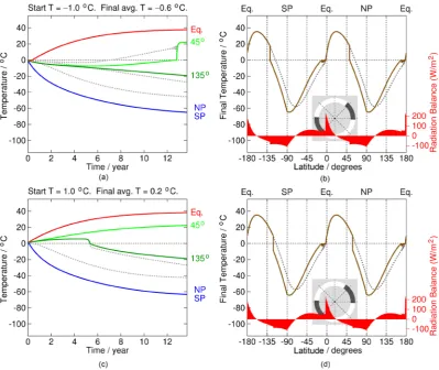 Figure 9. Model with albedo changes and transport of heat, both vertical and horizontal (as depicted in Figure 6)