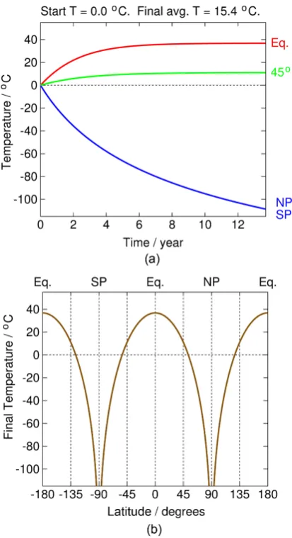 Figure 2. Simple model. No albedo changes (a =0.31) and no circulation. (a) Temperature transients when star- ting at 273 K for three key latitudes