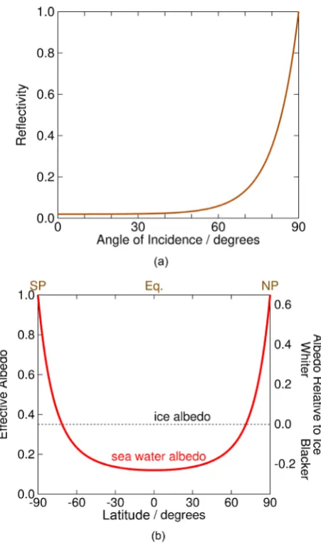 Figure 4. (a) Reflectivity as a function of incident angle of light according to Fresnel Equation (Equation (3)) with n1 =  and 1n2 =1.33