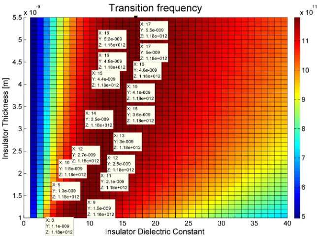 Figure 12. Variation of transition frequency according to dielectric constant change for different gate insulator thickness in the FETToy model