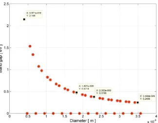 Figure 3. Variation of the energy gap for carbon nanotube by changing its diameter in FETToy model