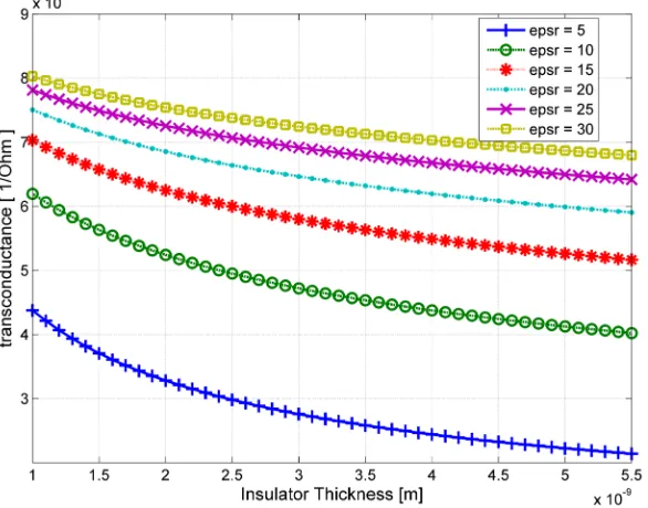 Figure 9. The variation of the effective capacitance depending on the thickness of the gate insulator for different dielectric constants in FETToy model