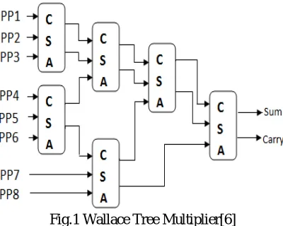 Fig.1 Wallace Tree Multiplier[6] 