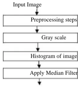 Figure. 5: Pixel Based Segmentation Algorithm 