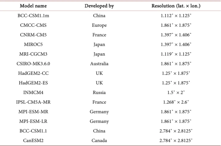 Table 2. GCM models, name of developers and resolutions (Lat. × Lon.). 