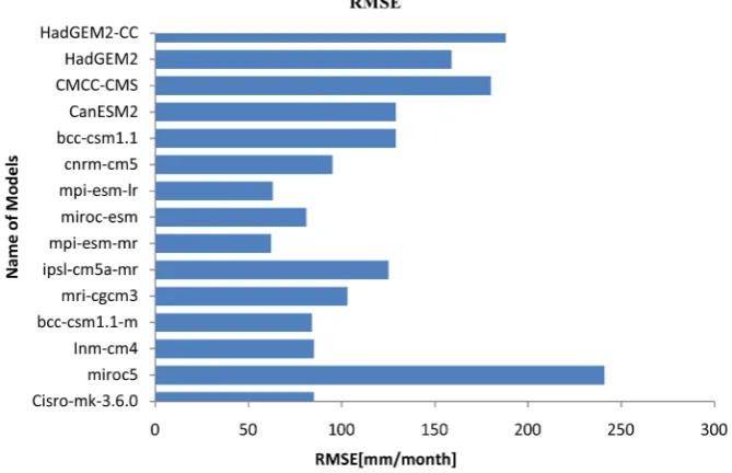 Figure 1. GCM model performance evaluation for Seasonal rainfall over the study area. 