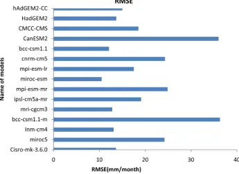 Figure 7. GCM models performance evaluation for ETo using BIAS.   