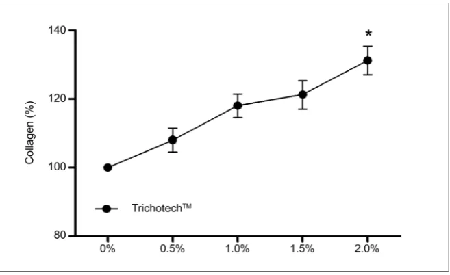 Figure 5. Relative expression levels of mRNA for FGF-7 and FGF-10 in human fibrob-lasts assessed by quantitative RT-PCR