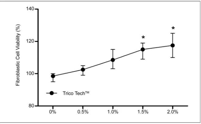Figure 1. Results of cell proliferation from MTT reduction assay after 24-hour exposure to different concentrations of TricotechTM