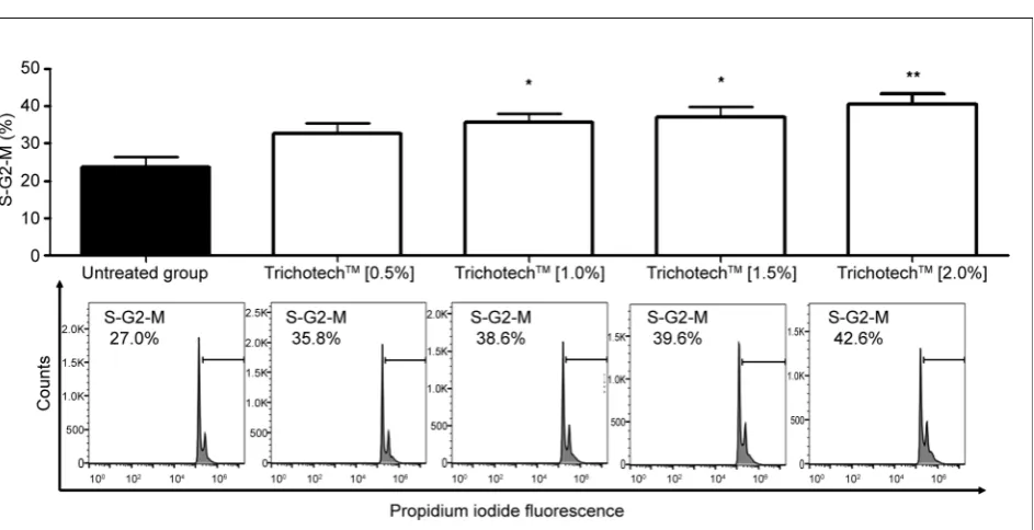 Figure 2. (a) Percentage of cells in S/G2/M phase obtained after 24-hour exposure of CCD-1072Sk cells to different concentra-tions of Tricotechcontrol