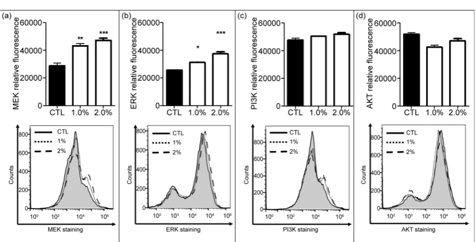 Figure 4. Graphic and corresponding representative histogram of MEK (a), ERK (b), PI3K (c) and AKT (d) phosphorylated pro-teins signaling after exposure to TrichotechTM [1%] and [2%] for 1 h