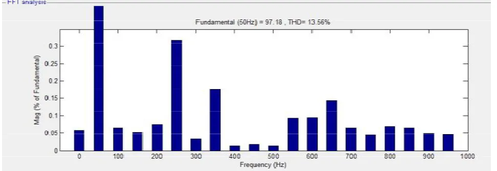 Fig. 3. Line voltage waveforms of the DCMLI output for 50 Hz. 