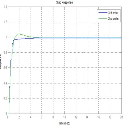 Fig 2 Step response of fixed order discrete controller for the dc motor position control 
