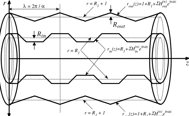 Figure  2-1: Sketch of the flow geometry - axisymmetric annulus with transverse ribs of arbitrary 