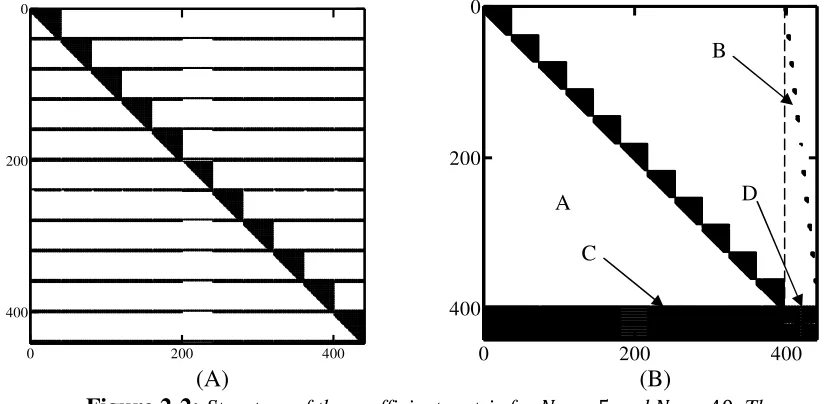Figure  2-2: Structure of the coefficient matrix for �� = 5 and �� = 40. The nonzero 