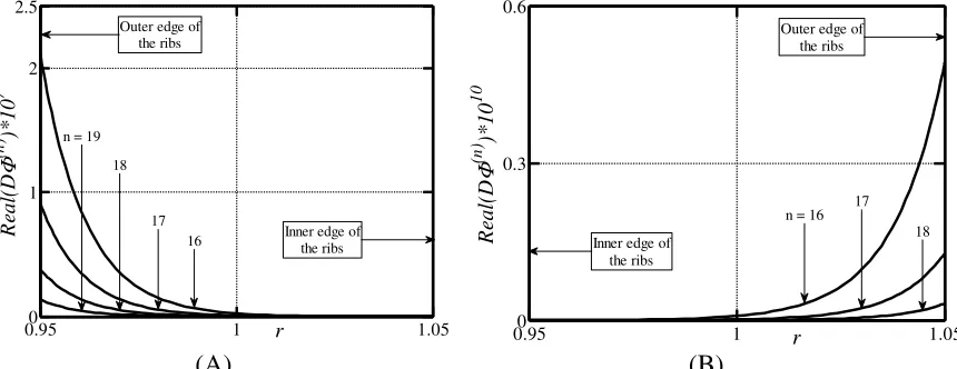 Figure 2-3:  Distribution of the real part of ����� as a function of r for higher Fourier modes 