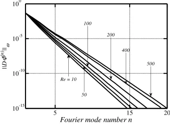Figure 2-5:  Variations of the Chebyshev norm �������� defined by Eq. ( 2.2.53) as a function 
