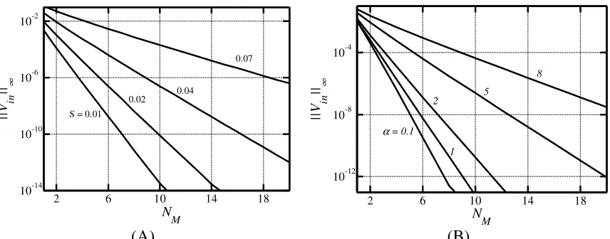 Figure 2-6:  Variations of the norm ‖���‖� defined by Eq. ( 2.2.54) as a function of the number 