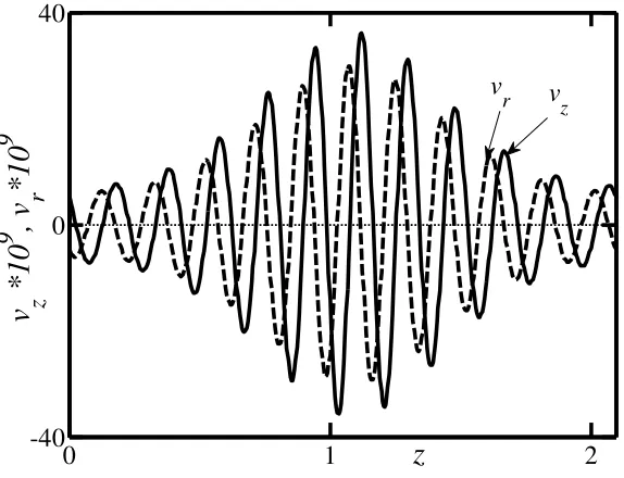 Figure  2-7: Distributions of the velocity components �� and �� evaluated along the inner 