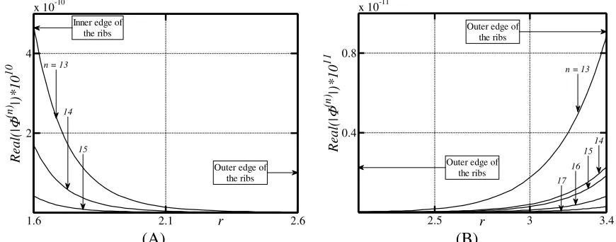 Figure 2-17:  Distribution of the real part of ���� as a function of r for higher Fourier modes 
