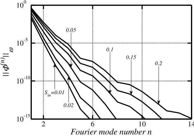 Figure 2-18:  Variations of the Chebyshev norm ������� as a function of the Fourier mode 