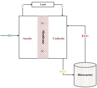 Figure 2-3 Scheme of the BioGenerator system ‎