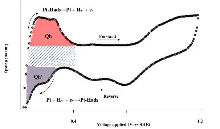 Figure ‎3-13 A typical fuel cell electrode CV curve. Qh and Qh’ represent charges associated with hydrogen adsorption and desorption on platinum