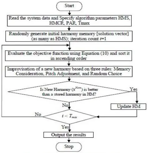 Fig 1 Harmony Search Algorithm 