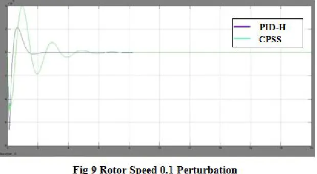 Figure 6 and 8 represents the variations of load angles at various perturbations in Single Machine Infinite Bus (SMIB) system and Figure 7 and 9 represents the variation of rotor speed at various perturbations