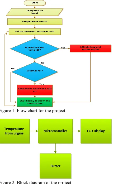 Figure 1. Flow chart for the project 