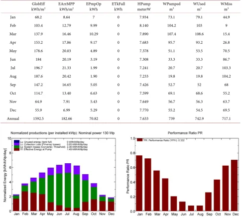 Figure 7. Normalized energy productions, system performance ratio and solar fraction for PV pumping system using monocrys-talline silicon cells