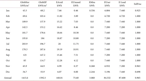 Table 3. Monthly numerical simulation results for PV LED system using monocrystalline silicon modules