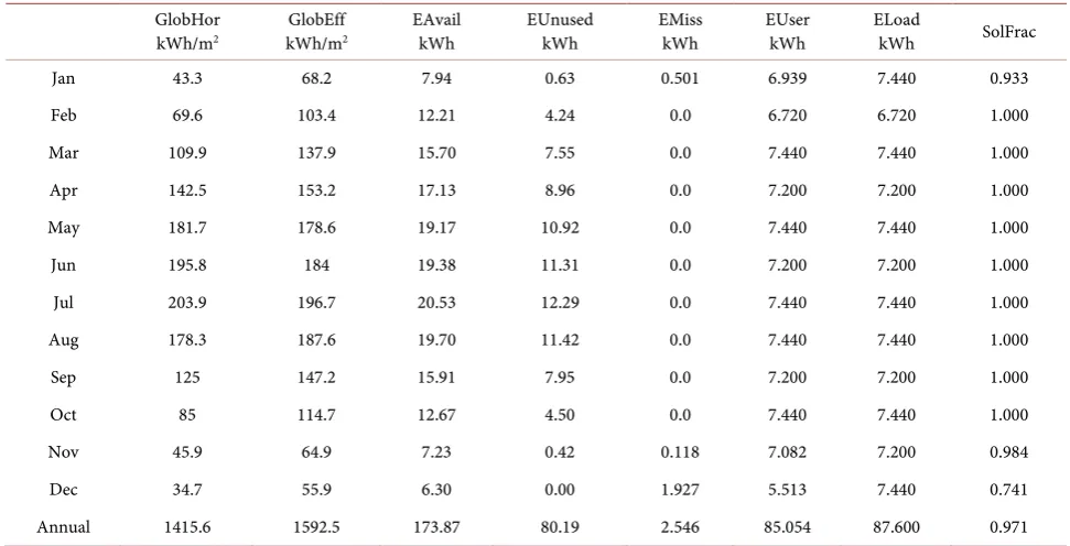 Table 4. Monthly numerical simulation results for PV LED system using polycrystalline silicon modules