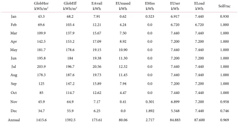 Table 5. Monthly numerical simulation results for PV LED system using modules with CIS cells